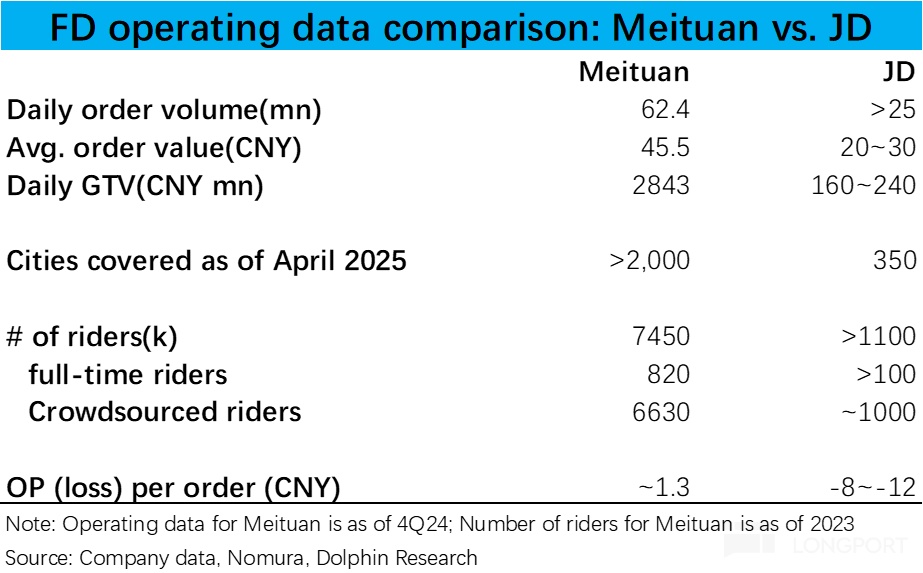 京东外卖地推_京东外卖现状_京东外卖与美团竞争