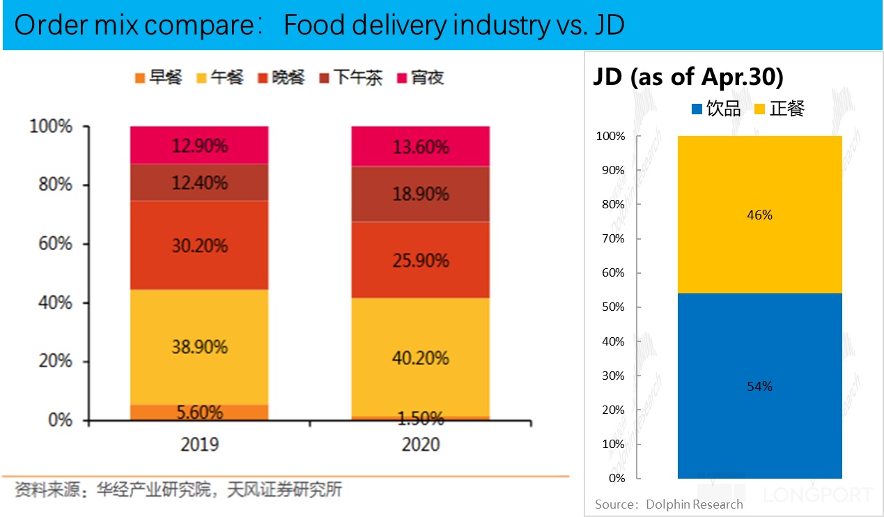 京东外卖地推_京东外卖现状_京东外卖与美团竞争