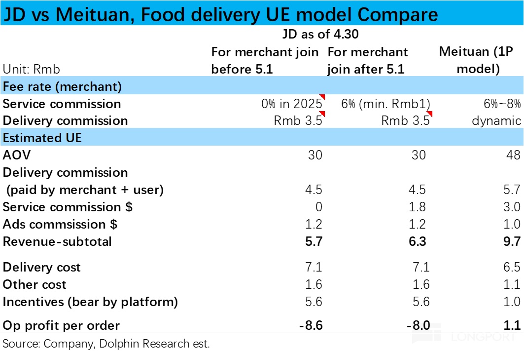京东外卖地推_京东外卖与美团竞争_京东外卖现状