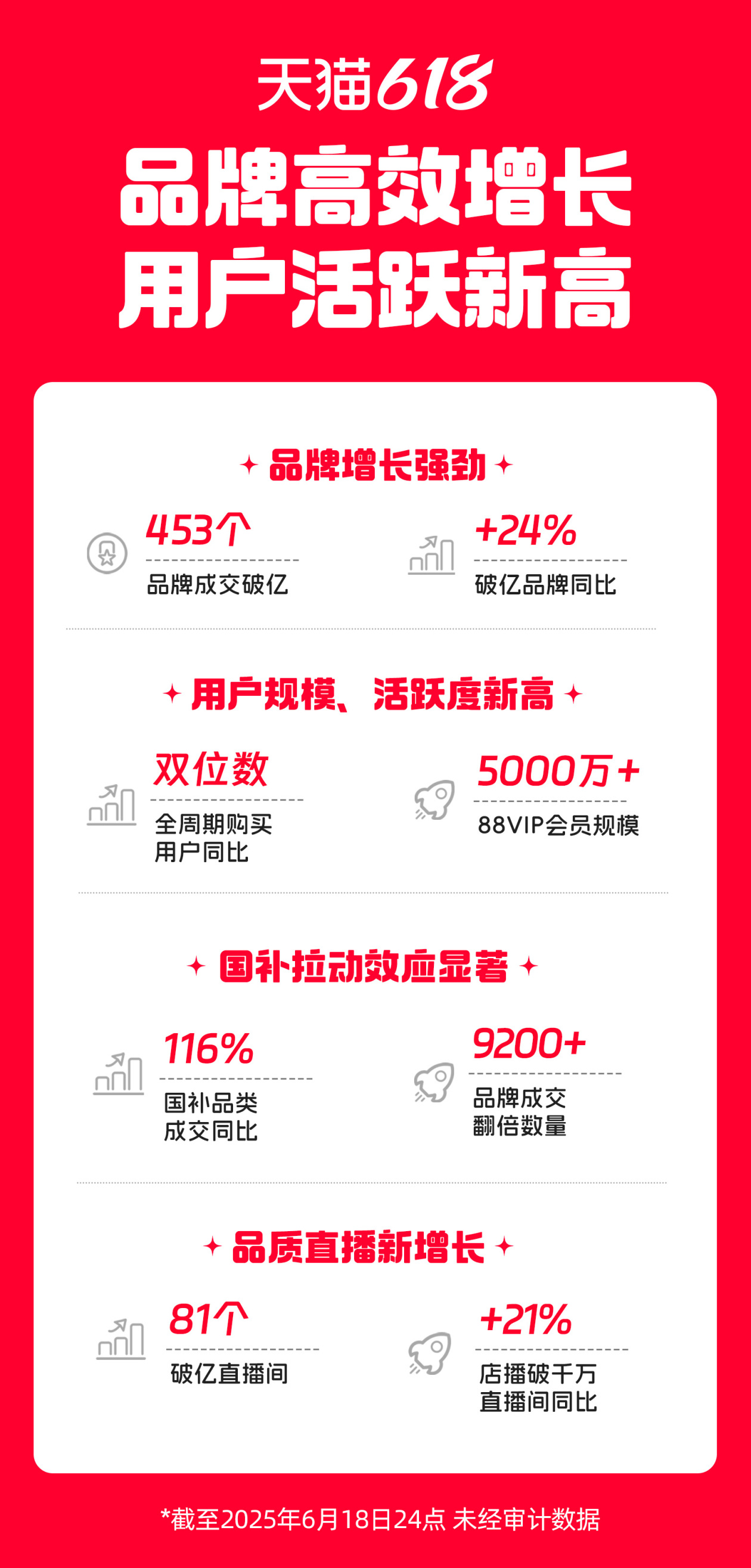 天猫618成交破亿品牌 _天猫618活动时间_ 京东618下单用户增长 