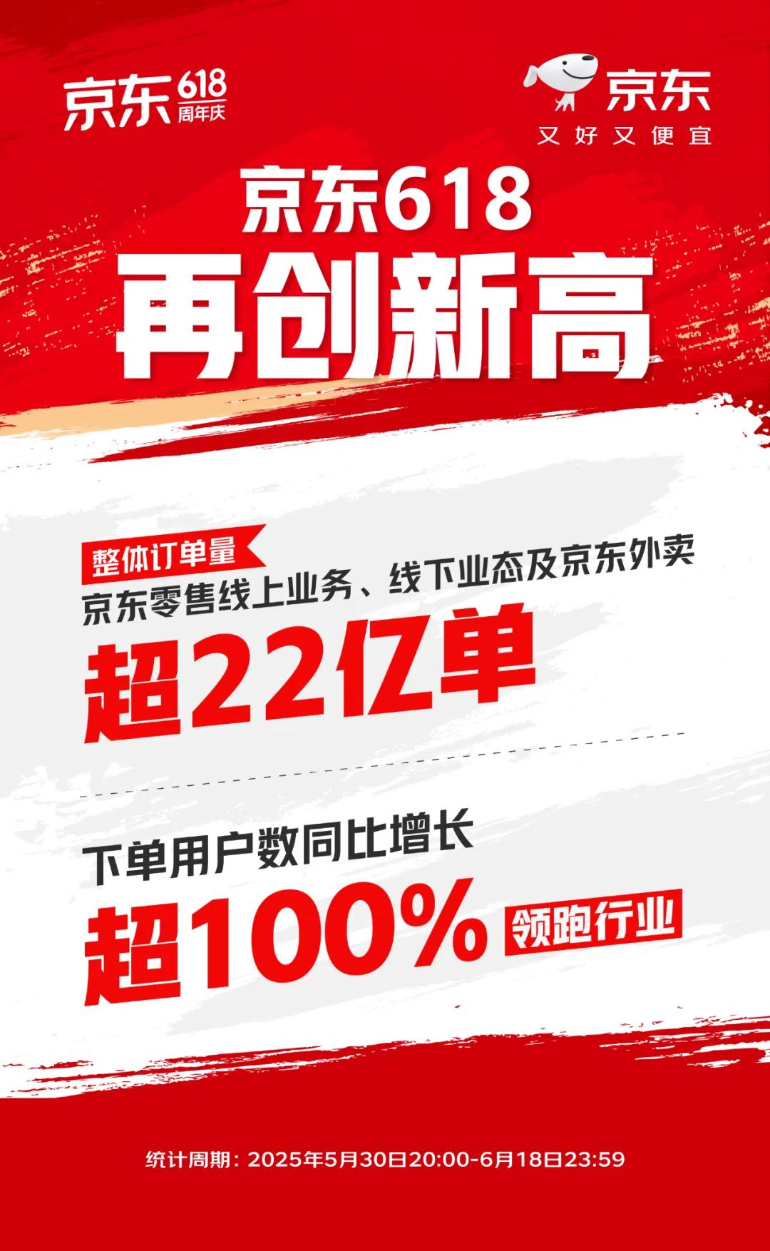 天猫618活动时间_天猫618成交破亿品牌 _ 京东618下单用户增长 