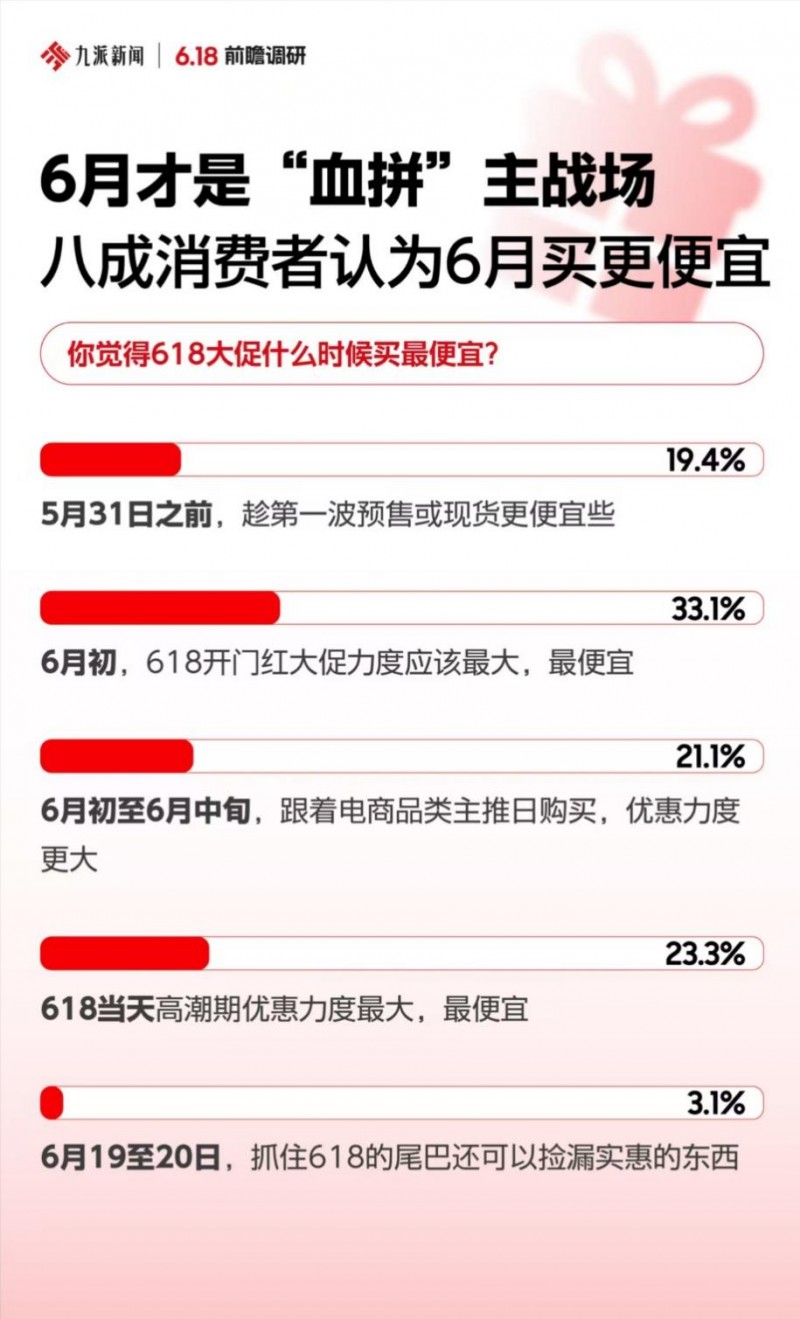 京东618红包_节日消费送礼需求_618电商大促促销策略