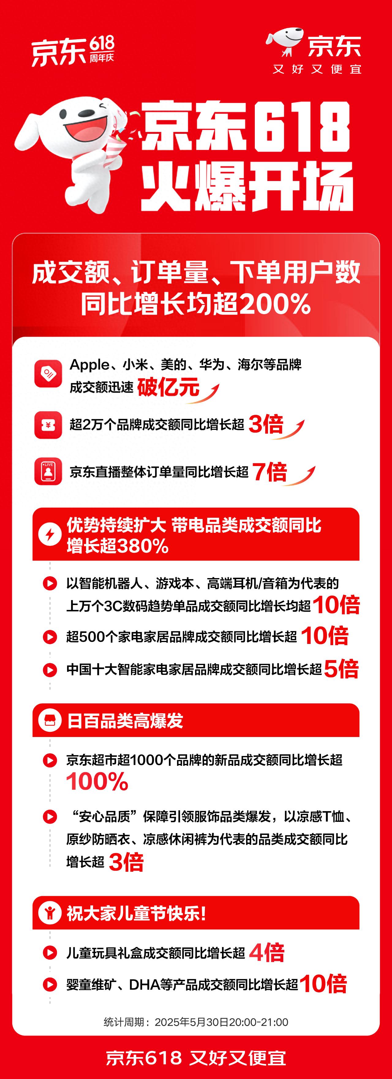 京东618什么时候开始_京东618补贴力度加大_家电家居品类爆发式增长