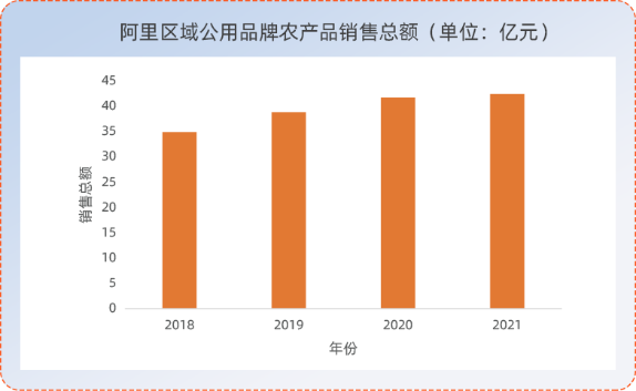 阿里研究院, 阿里电商培育农业品牌研究（2022）