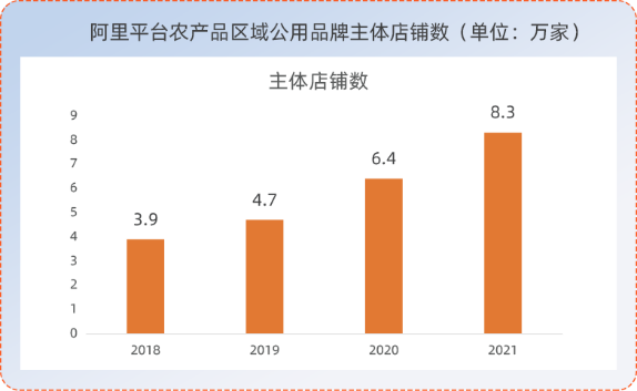 阿里研究院, 阿里电商培育农业品牌研究（2022）