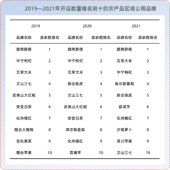 阿里研究院, 阿里电商培育农业品牌研究（2022）
