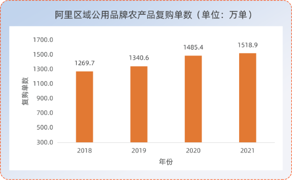 阿里研究院, 阿里电商培育农业品牌研究（2022）