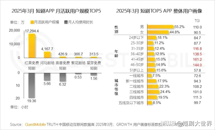 红果短视频月活增长_红果短剧拉新怎么做_短视频行业竞争分析