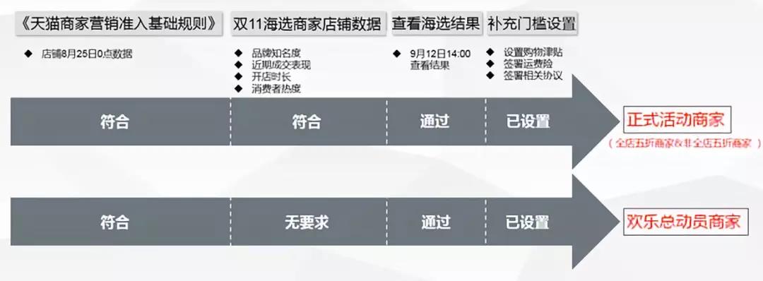 淘宝双11活动规则_天猫双11商家报名要求_双11活动报名条件