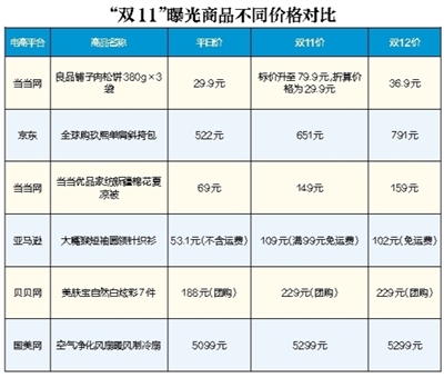 双11价格猫腻曝光平台_双12价格与平时价比较_京东双十二优惠力度有双十一大吗