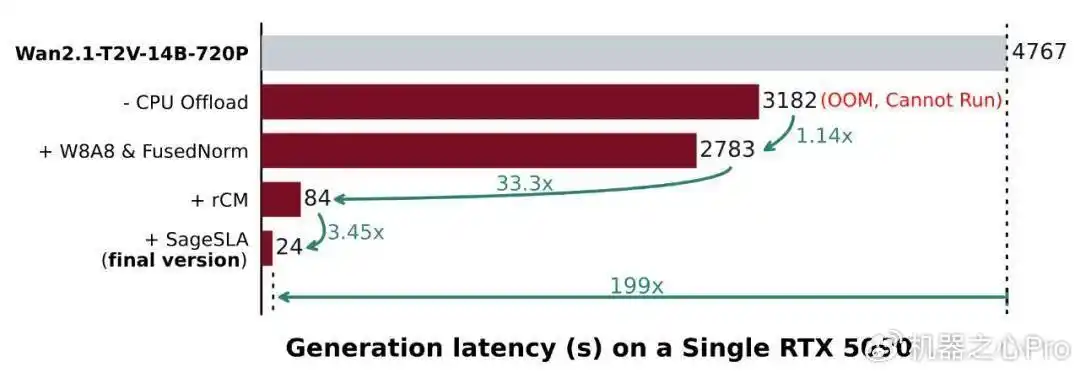 TurboDiffusion视频生成加速技术_deepseek_混合注意力加速高效步数蒸馏