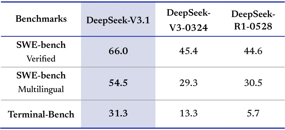 DeepSeek-V3.1 新功能升级_deepseek_DeepSeek API 模型同步更新