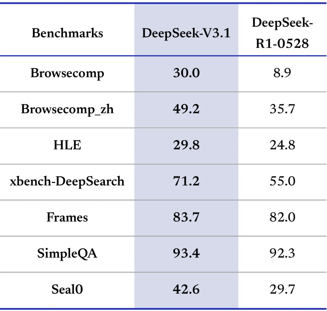 deepseek_DeepSeek API 模型同步更新_DeepSeek-V3.1 新功能升级