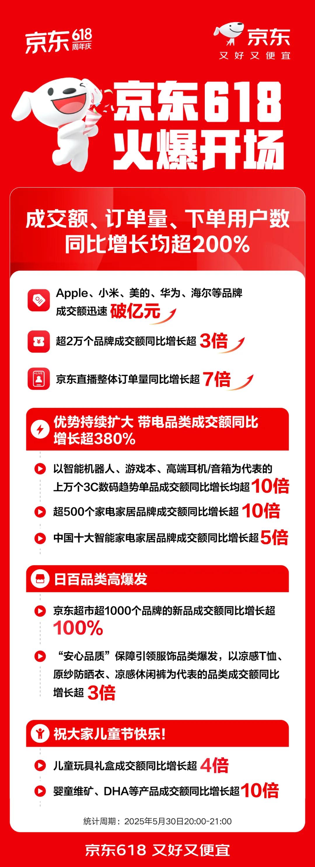 京东618补贴力度与品类表现_天猫618开门红_618大促电商成交额增长趋势