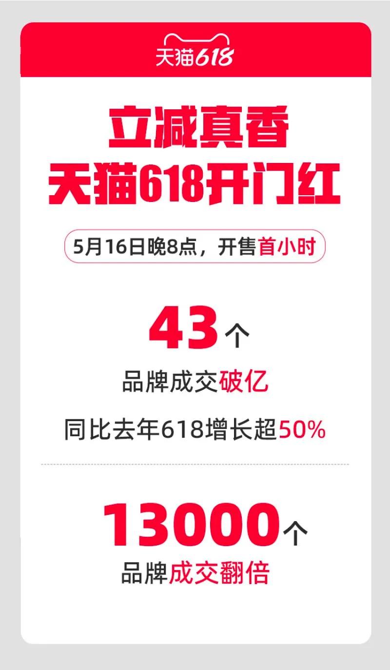 京东618补贴力度与品类表现_天猫618开门红_618大促电商成交额增长趋势