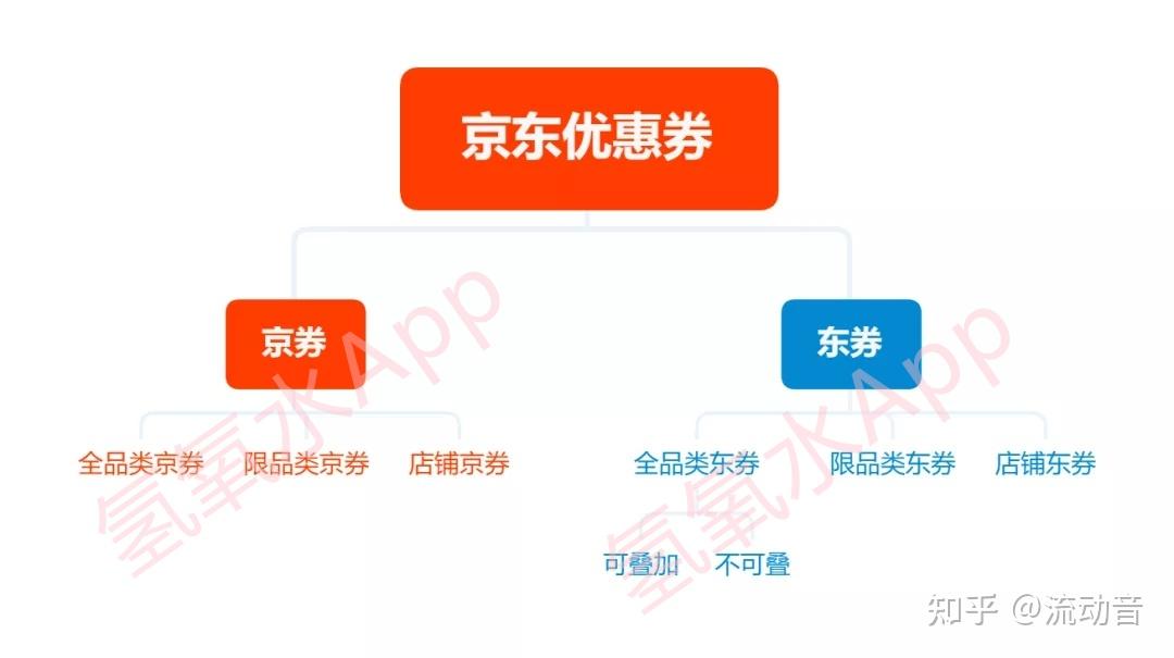 京东优惠券京券东券区别_氢氧水App返利佣金_京东优惠券