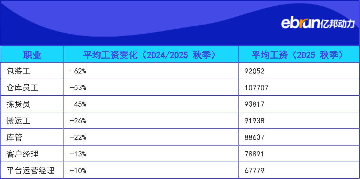 俄罗斯电商平台薪资增长_俄罗斯电商_俄罗斯电商平台用工高峰期