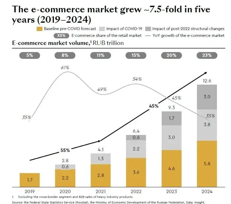 俄罗斯电商平台排名_俄罗斯电商_俄罗斯电商平台