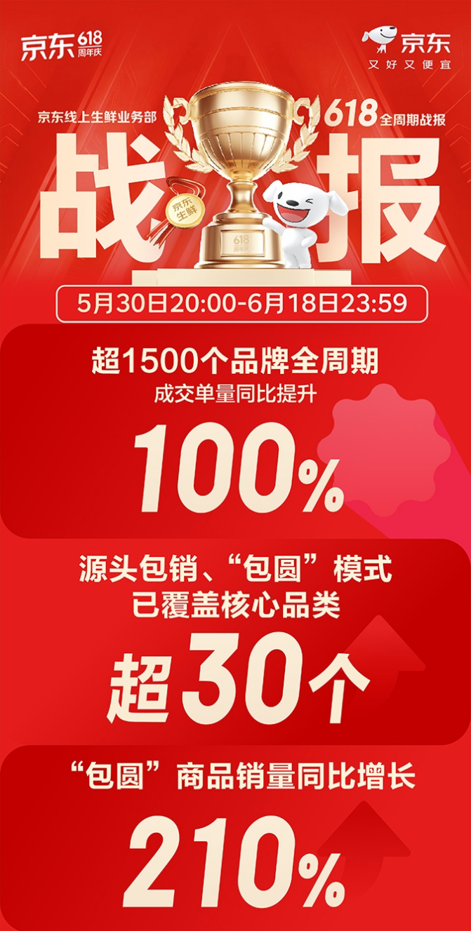 地标农特产品热销_京东618_京东生鲜618战报