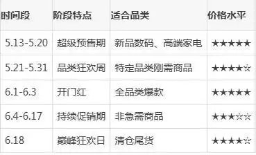 2025年京东618价格走势_2025京东618活动时间_淘宝天猫618红包口令