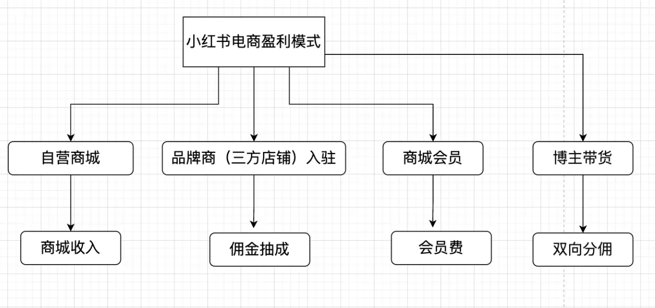 小红书自营跨境电商模式_小红书电商_小红书电商发展路径