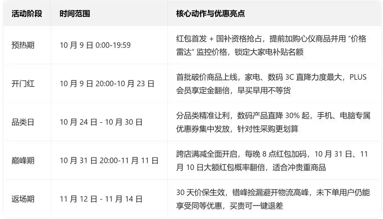 2025京东双十一攻略_37天超长狂欢周期优惠_2025京东双十一