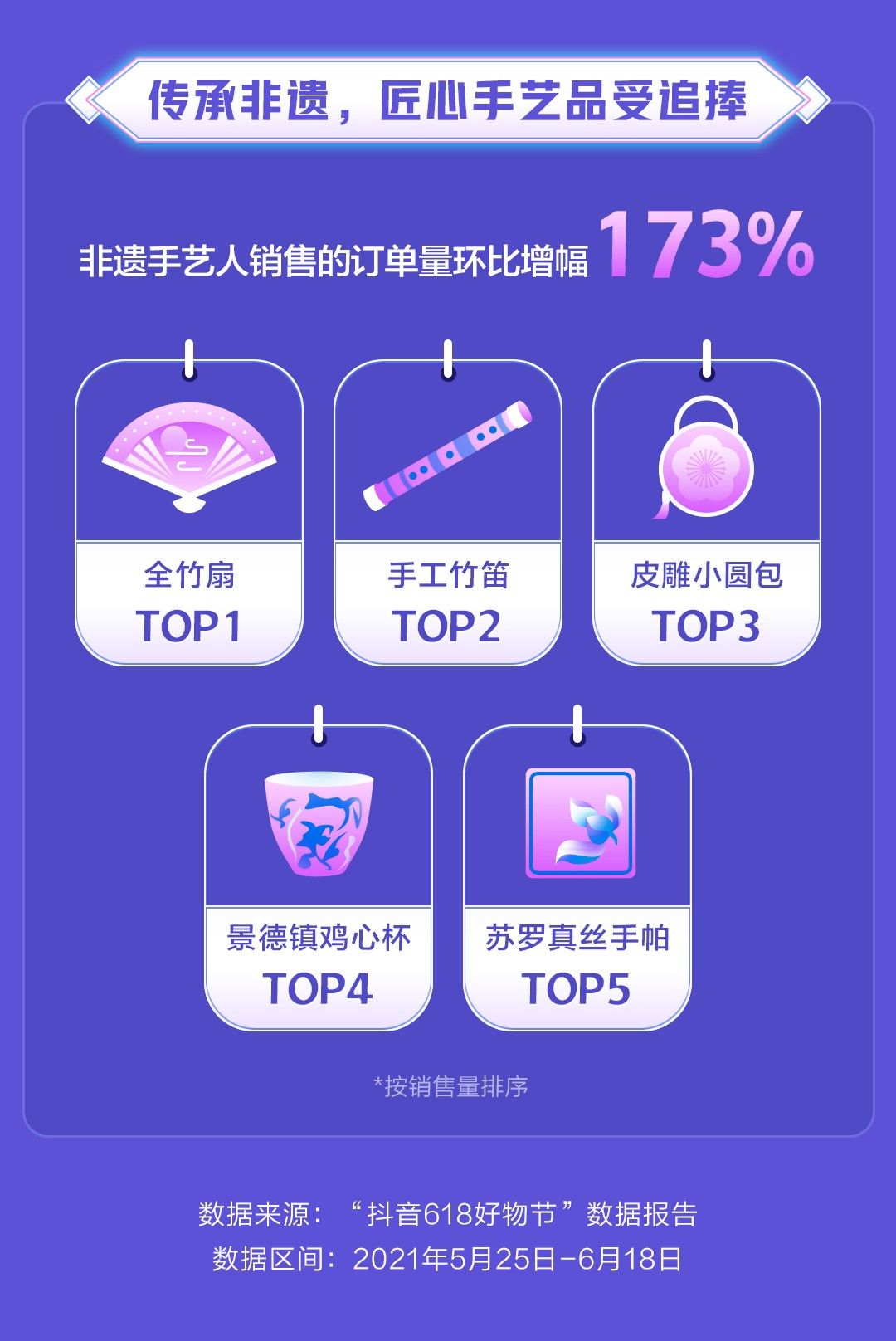 抖音电商_抖音618好物节 抖音电商区域特色产品 销量增长