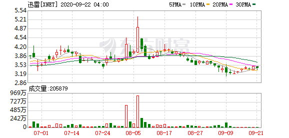 迅雷云盘上线_迅雷网盘会员制_迅雷云盘市场分析_迅雷网盘拉新教程