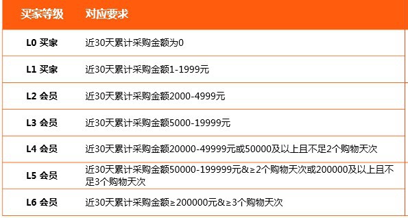 1688买家运营规则_1688_L会员等级权益