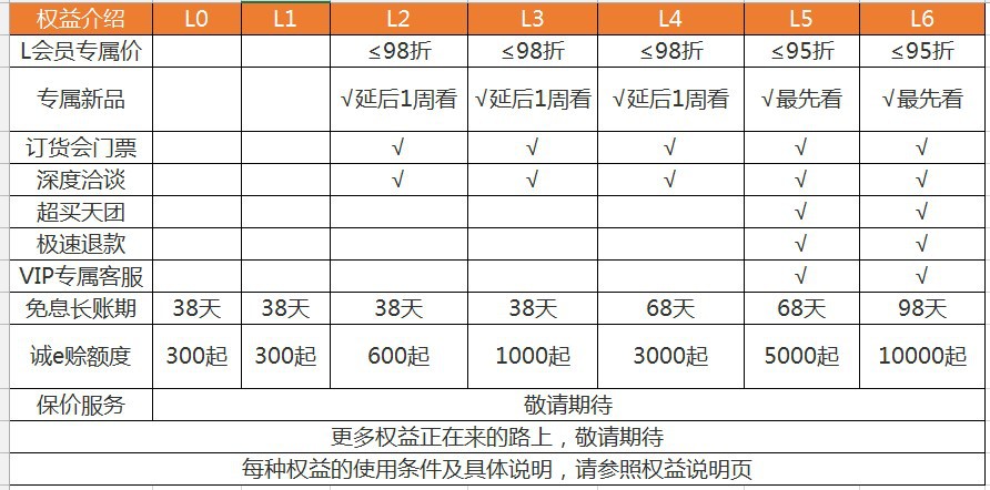 1688_L会员等级权益_1688买家运营规则
