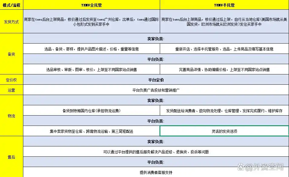 Temu跨境电商平台_Temu半托管模式详解_TEMU