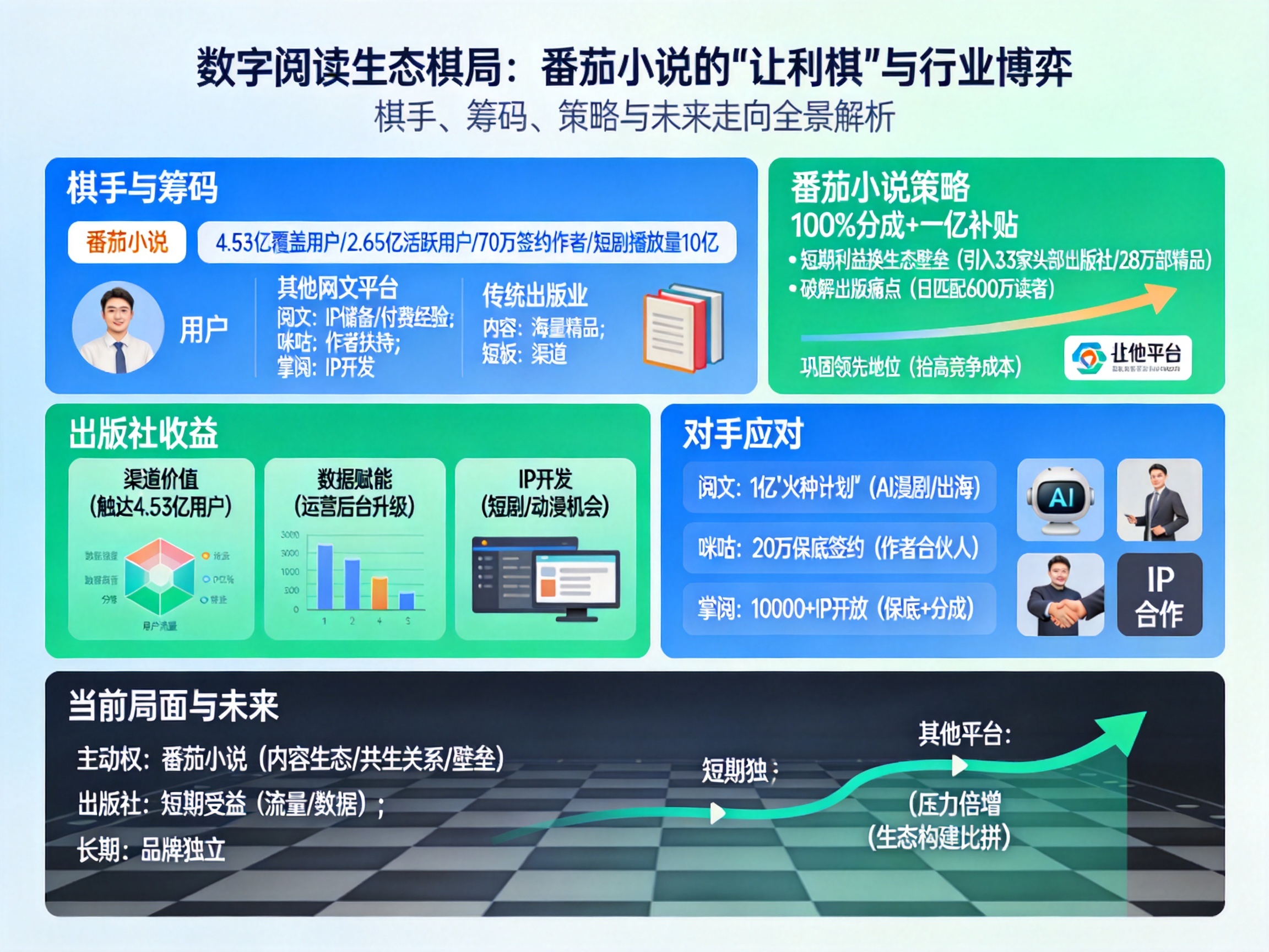 番茄小说 内容生态构建_番茄小说 传统出版业 数字阅读平台竞争_番茄小说